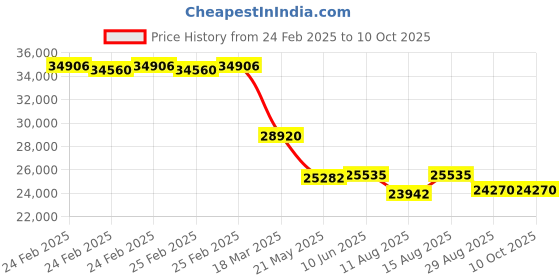 robu.in Pro-Range GB20-T48 Light Curtain Sensor Pitch 20 with No. of Beams 48 and Detection Height of 940mm Price History Graph from 24 Feb 2025 to 9 Oct 2025