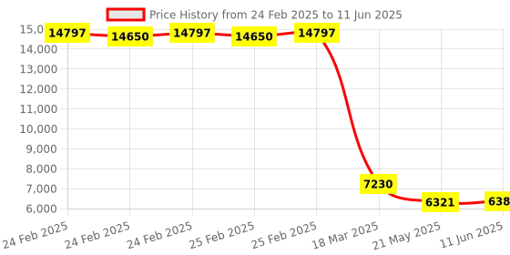 robu.in Pro-Range GB40-T12 Light Curtain Sensor Pitch 40 with No. of Beams 12 Price History Graph from 24 Feb 2025 to 11 Jun 2025