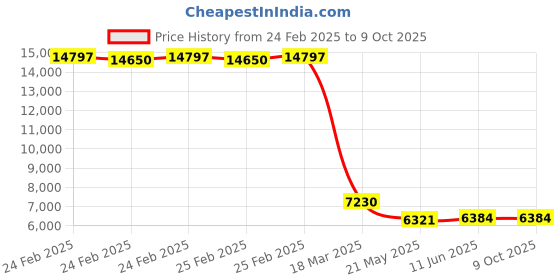 robu.in Pro-Range GB40-T12 Light Curtain Sensor Pitch 40 with No. of Beams 12 and Detection Height of 440mm Price History Graph from 24 Feb 2025 to 9 Oct 2025
