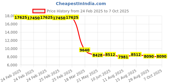 robu.in Pro-Range GB40-T16 Light Curtain Sensor Pitch 40 with No. of Beams 16 Price History Graph from 24 Feb 2025 to 7 Oct 2025