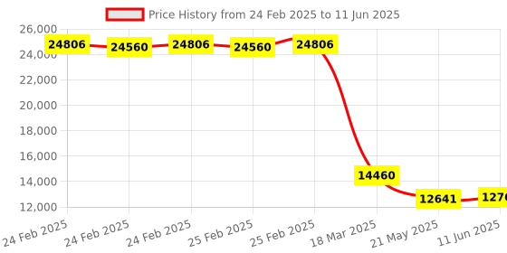 robu.in Pro-Range GB40-T24 Light Curtain Sensor Pitch 40 with No. of Beams 24 Price History Graph from 24 Feb 2025 to 11 Jun 2025