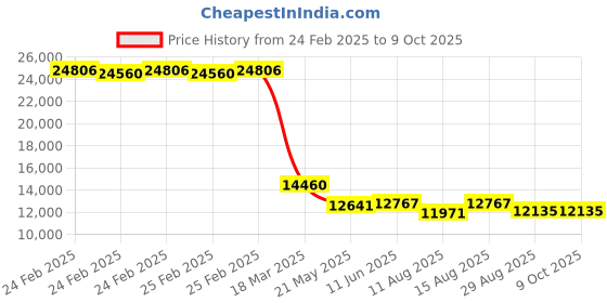 robu.in Pro-Range GB40-T24 Light Curtain Sensor Pitch 40 with No. of Beams 24 and Detection Height of 920mm Price History Graph from 24 Feb 2025 to 8 Oct 2025