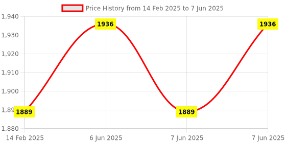 robu.in Pro-Range Gesture Controlled Robot Using Arduino Nano Price History Graph from 14 Feb 2025 to 7 Jun 2025