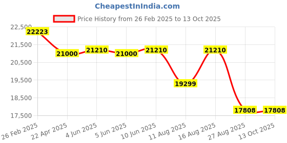 robu.in Pro-Range GML642 Force Washer Sensor 10KN – ±0.5% F.S Price History Graph from 26 Feb 2025 to 13 Oct 2025