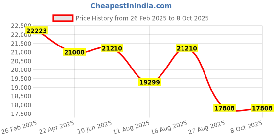 robu.in Pro-Range GML642 Force Washer Sensor 30kN – ±0.5% F.S Price History Graph from 26 Feb 2025 to 8 Oct 2025