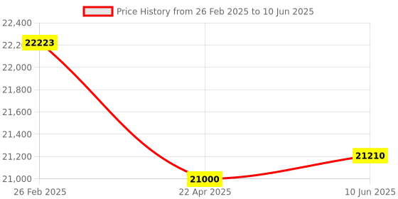 robu.in Pro-Range GML642 Force Washer Sensor 50kN – ±0.5% F.S Price History Graph from 26 Feb 2025 to 10 Jun 2025