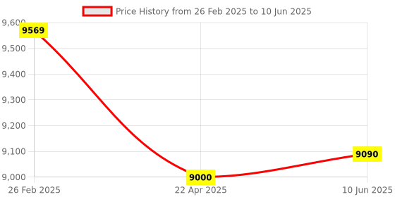 robu.in Pro-Range GML668B Tension Compression Force Sensor 1000N – ±0.1% F.S Price History Graph from 26 Feb 2025 to 10 Jun 2025