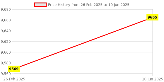 robu.in Pro-Range GML668B Tension Compression Force Sensor 100N – ±0.1% F.S Price History Graph from 26 Feb 2025 to 10 Jun 2025