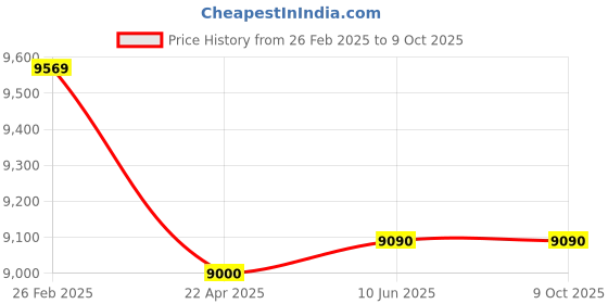 robu.in Pro-Range GML668B Tension Compression Force Sensor 500N – ±0.1% F.S Price History Graph from 26 Feb 2025 to 9 Oct 2025