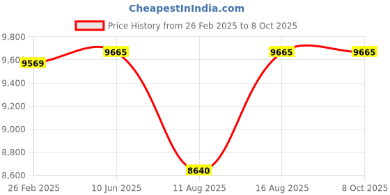 robu.in Pro-Range GML668B Tension Compression Force Sensor 50N – ±0.1% F.S Price History Graph from 26 Feb 2025 to 8 Oct 2025