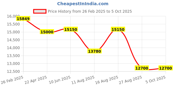robu.in Pro-Range GML668E Tension Compression Force Sensor 10KN – ±0.2% F.S Price History Graph from 26 Feb 2025 to 5 Oct 2025