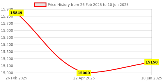 robu.in Pro-Range GML668E Tension Compression Force Sensor 1KN – ±0.2% F.S Price History Graph from 26 Feb 2025 to 10 Jun 2025