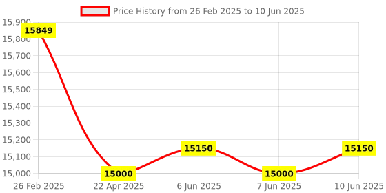 robu.in Pro-Range GML668E Tension Compression Force Sensor 5KN – ±0.2% F.S Price History Graph from 26 Feb 2025 to 10 Jun 2025