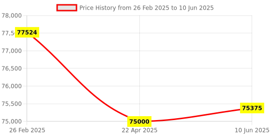 robu.in Pro-Range GTS209 Dynamic torque sensor 1NM 16000RPM ±0.2% F.S Output 4-20mA Price History Graph from 26 Feb 2025 to 10 Jun 2025