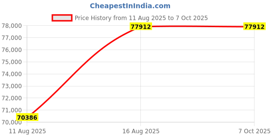 robu.in Pro-Range GTS209 Dynamic torque sensor 3NM 16000RPM ±0.2% F.S Price History Graph from 11 Aug 2025 to 7 Oct 2025