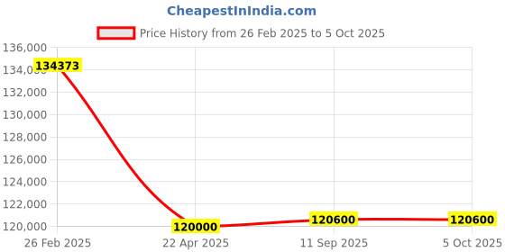robu.in Pro-Range GTS210 Dynamic torque sensor 1000NM 15000RPM ±0.2% F.S Price History Graph from 26 Feb 2025 to 5 Oct 2025