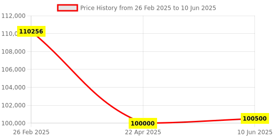 robu.in Pro-Range GTS210 Dynamic torque sensor 10NM 15000RPM ±0.2% F.S Output 4-20mA Price History Graph from 26 Feb 2025 to 10 Jun 2025