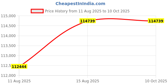 robu.in Pro-Range GTS210 Dynamic torque sensor 300NM 15000RPM ±0.2% F.S Price History Graph from 11 Aug 2025 to 10 Oct 2025