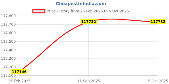robu.in Pro-Range GTS210 Dynamic torque sensor 500NM 15000RPM ±0.2% F.S Output 4-20mA Price History Graph from 26 Feb 2025 to 5 Oct 2025
