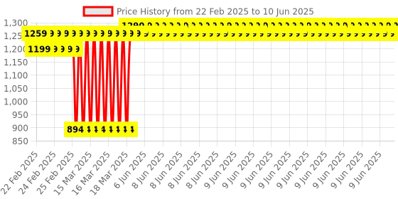 robu.in Pro-Range Home Automation using an Arduino Uno Price History Graph from 22 Feb 2025 to 10 Jun 2025