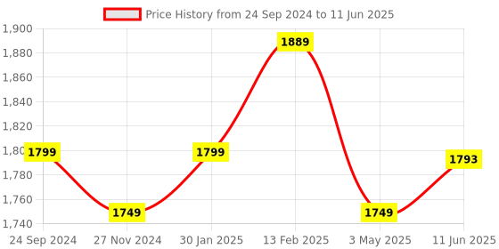 robu.in Pro-Range IFR 22650 9.6V 3300mAh 3C 3s1p LiFePO4 Battery Pack Price History Graph from 24 Sep 2024 to 11 Jun 2025