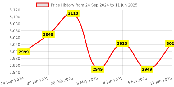 robu.in Pro-Range IFR 22650 9.6V 6600mAh 3C 3s2p LiFePO4 Battery Pack Price History Graph from 24 Sep 2024 to 11 Jun 2025
