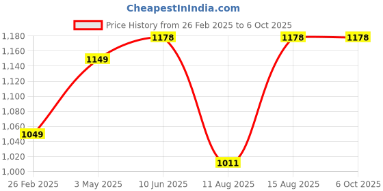 robu.in Pro-Range IFR 26700 6.4V 4000mAh 2C 2S1P LiFePO4 Battery Pack Price History Graph from 26 Feb 2025 to 5 Oct 2025