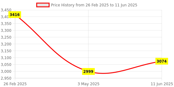 robu.in Pro-Range IFR 32140FS 12.8V 15000mAh 2C 4S1P LiFePO4 Battery Pack Price History Graph from 26 Feb 2025 to 11 Jun 2025