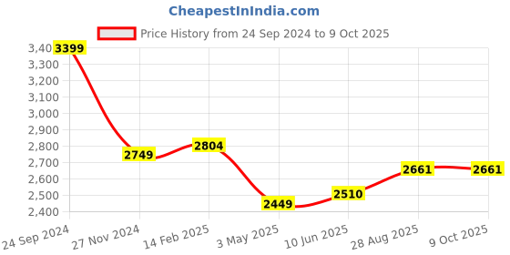 robu.in Pro-Range IFR 32650 12.8V 12000mAh 3C 4S2P LiFePO4 Battery Pack Price History Graph from 24 Sep 2024 to 8 Oct 2025