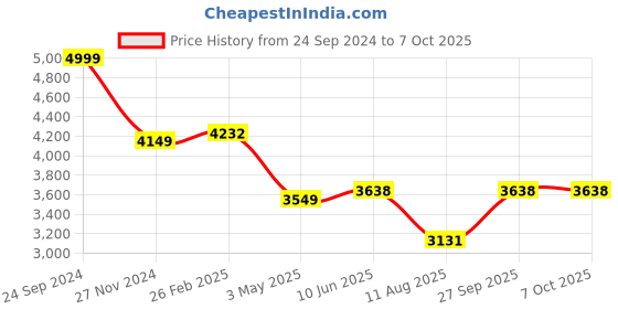 robu.in Pro-Range IFR 32650 12.8V 18000mAh 3C 4S3P LiFePO4 Battery Pack Price History Graph from 24 Sep 2024 to 7 Oct 2025