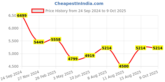 robu.in Pro-Range IFR 32650 12.8V 24000mAh 3C 4S4P LiFePO4 Battery Pack Price History Graph from 24 Sep 2024 to 9 Oct 2025