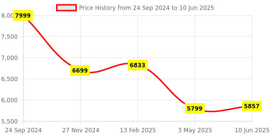 robu.in Pro-Range IFR 32650 12.8V 30000mAh 3C 4S5P LiFePO4 Battery Pack Price History Graph from 24 Sep 2024 to 10 Jun 2025