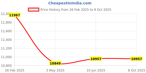 robu.in Pro-Range IFR 32650 12.8V 48000mAh 3C 4S8P LiFePO4 Battery Pack Price History Graph from 26 Feb 2025 to 8 Oct 2025