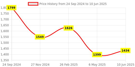 robu.in Pro-Range IFR 32650 12.8V 6000mAh 3C 4S1P LiFePO4 Battery Pack Price History Graph from 24 Sep 2024 to 10 Jun 2025