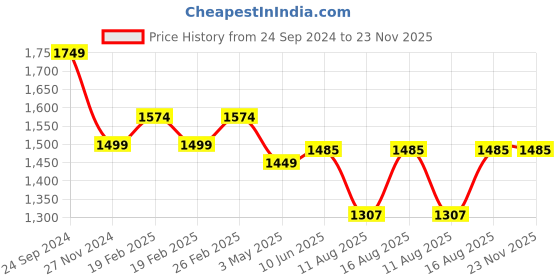 robu.in Pro-Range IFR 32650 12.8V 6000mAh 3C 4S1P LiFePO4 Battery Pack with DC Jack Male & Female Price History Graph from 24 Sep 2024 to 23 Nov 2025