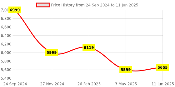 robu.in Pro-Range IFR 32650 25.6V 12000mAh 3C 8S2P LiFePO4 Battery Pack Price History Graph from 24 Sep 2024 to 11 Jun 2025