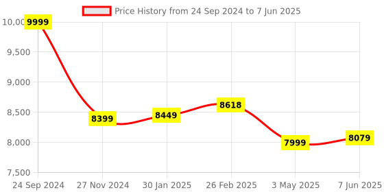 robu.in Pro-Range IFR 32650 25.6V 18000mAh 3C 8S3P LiFePO4 Battery Pack Price History Graph from 24 Sep 2024 to 7 Jun 2025