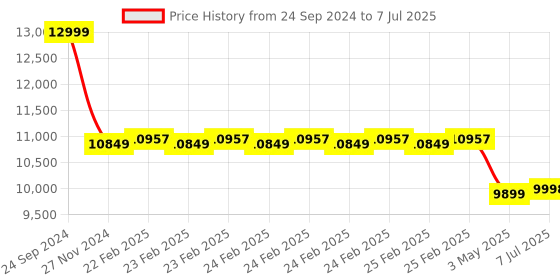 robu.in Pro-Range IFR 32650 25.6V 24000mAh 3C 8S4P LiFePO4 Battery Pack Price History Graph from 24 Sep 2024 to 7 Jul 2025