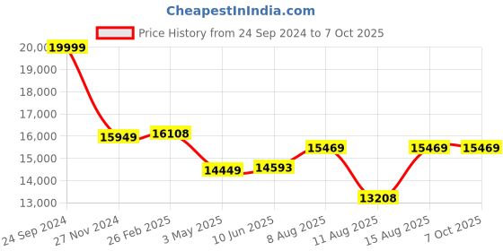 robu.in Pro-Range IFR 32650 38.4V 24000mAh 3C 12S4P LiFePO4 Battery Pack Price History Graph from 24 Sep 2024 to 7 Oct 2025