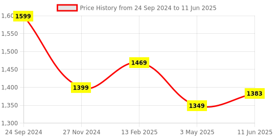 robu.in Pro-Range IFR 32650 9.6V 6000mAh 3C 3S1P LiFePO4 Battery Pack Price History Graph from 24 Sep 2024 to 11 Jun 2025