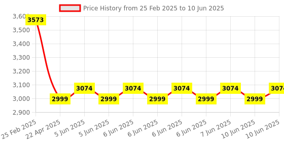 robu.in Pro-Range [II generation aluminum shell] 4-20mA + 8 Wind Directions Sensor SN-3000-FXA-I20-8 Price History Graph from 25 Feb 2025 to 10 Jun 2025