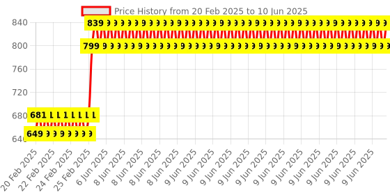robu.in Pro-Range INR 18650 11.1V 2000mAh 3C 3S1P Li-Ion Battery Pack Price History Graph from 20 Feb 2025 to 10 Jun 2025