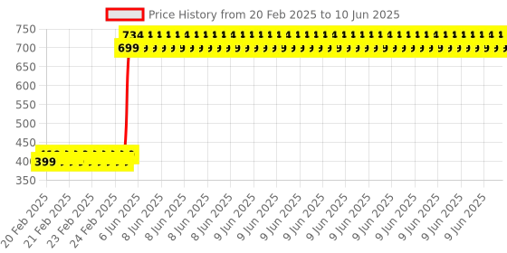 robu.in Pro-Range INR 18650 11.1V 2000mAh 3C 3S1P Li-Ion Battery Pack Price History Graph from 20 Feb 2025 to 10 Jun 2025
