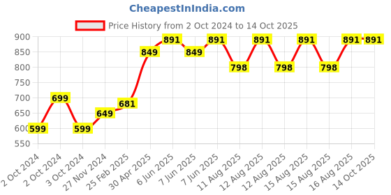 robu.in Pro-Range INR 18650 11.1V 2000mAh 3C 3S1P Li-Ion Battery Pack with DC Jack Male & Female Price History Graph from 2 Oct 2024 to 13 Oct 2025
