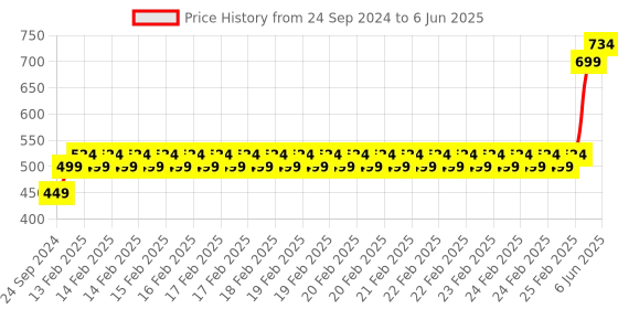 robu.in Pro-Range INR 18650 11.1V 2200mAh 2C 3S1P Li-Ion Battery Pack Price History Graph from 24 Sep 2024 to 6 Jun 2025