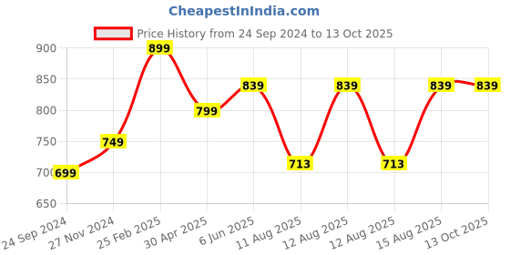 robu.in Pro-Range INR 18650 11.1V 2200mAh 2C 3S1P Li-Ion Battery Pack with DC Jack Male & Female Price History Graph from 24 Sep 2024 to 13 Oct 2025