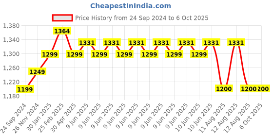 robu.in Pro-Range INR 18650 11.1V 4400mAh 2C 3S2P Li-Ion Battery Pack Price History Graph from 24 Sep 2024 to 5 Oct 2025