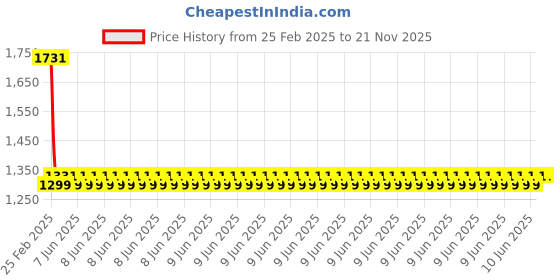 robu.in Pro-Range INR 18650 11.1V 6000mAh 3C 3S2P Li-Ion Battery Pack with DC Jack Female and Nylon T Price History Graph from 25 Feb 2025 to 20 Nov 2025