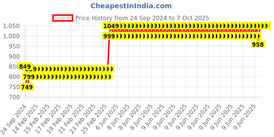 robu.in Pro-Range INR 18650 14.8V 2000mAh 3C 4S1P Li-Ion Battery Pack Price History Graph from 24 Sep 2024 to 7 Oct 2025