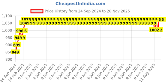 robu.in Pro-Range INR 18650 14.8V 2200mAh 2C 4S1P Li-Ion Battery Pack DC Jack Male & Female Price History Graph from 24 Sep 2024 to 28 Nov 2025